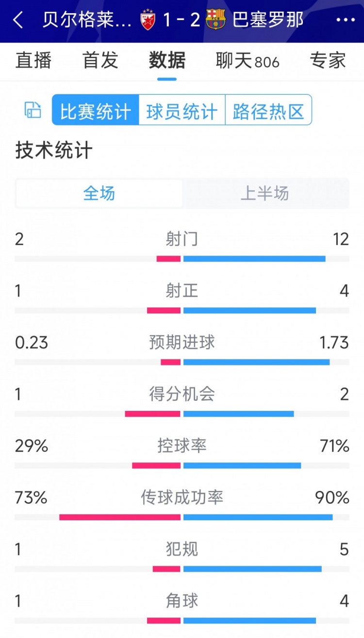 優(yōu)勢明顯，巴薩vs貝爾格萊德紅星半場數(shù)據(jù)：射門12-2，射正4-1