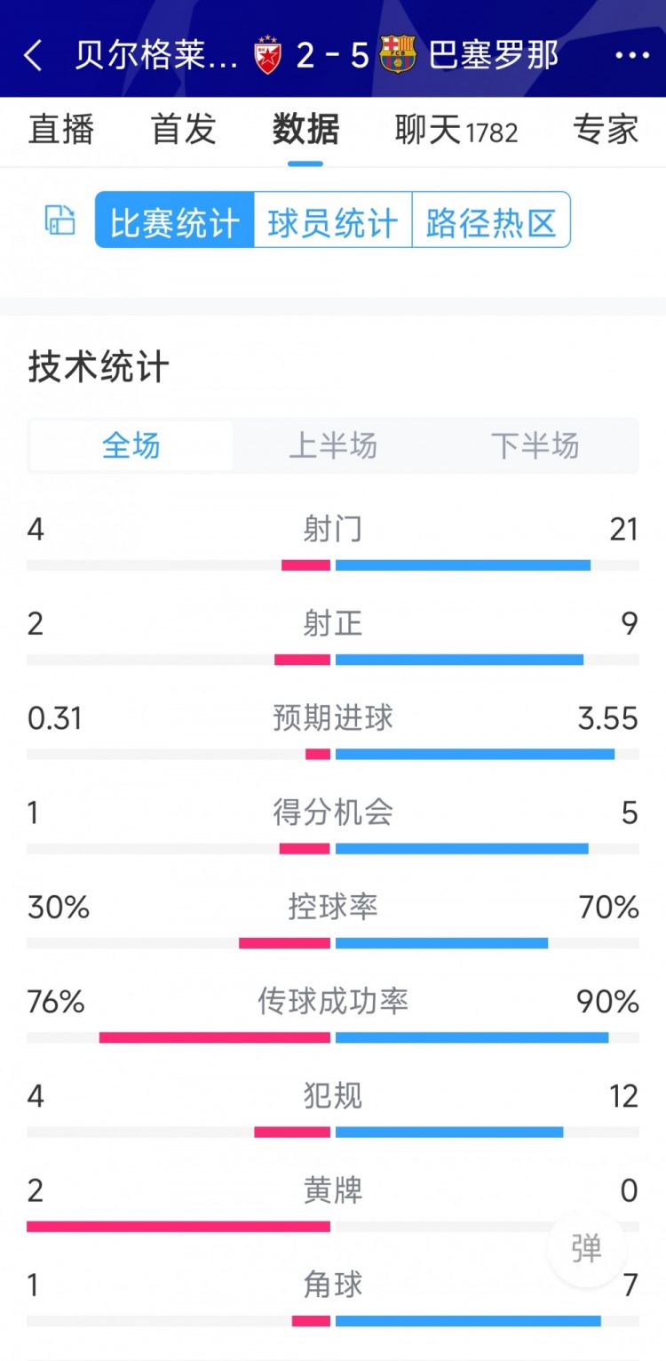 進攻盛宴！巴薩5-2貝爾格萊德紅星全場數(shù)據(jù)：射門21-4，射正9-2