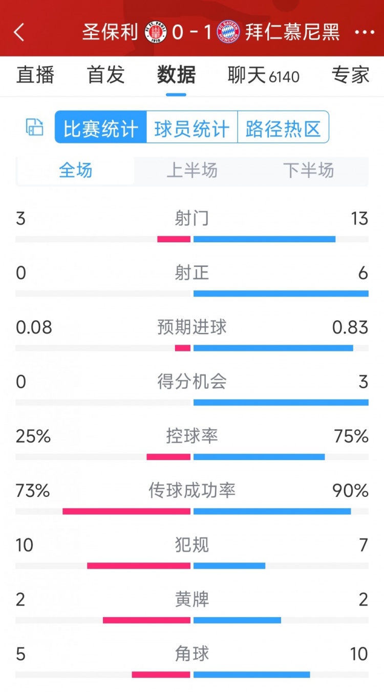 拜仁1-0圣保利全場數(shù)據(jù)：射門13-3，射正6-0，得分機會3-0