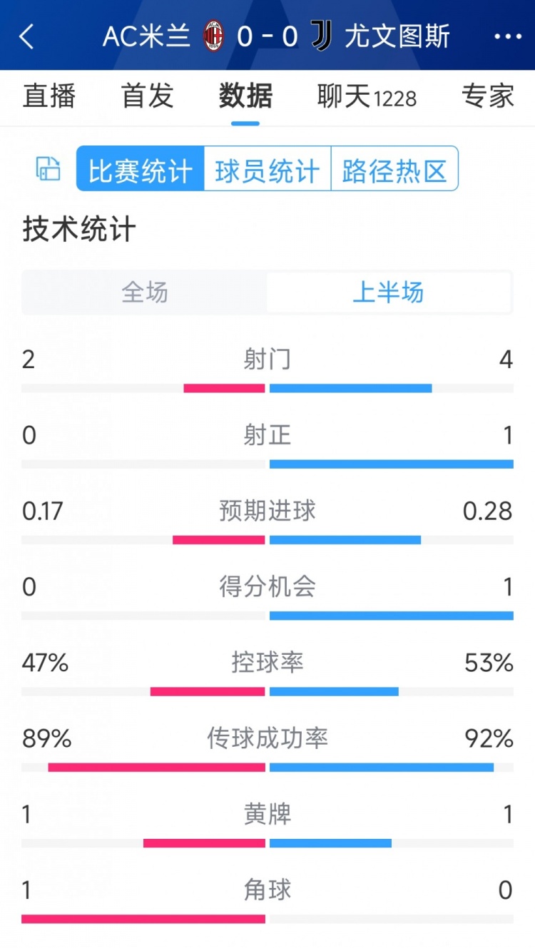 半場(chǎng)互交白卷，AC米蘭vs尤文半場(chǎng)數(shù)據(jù)：射門2-4，射正0-1