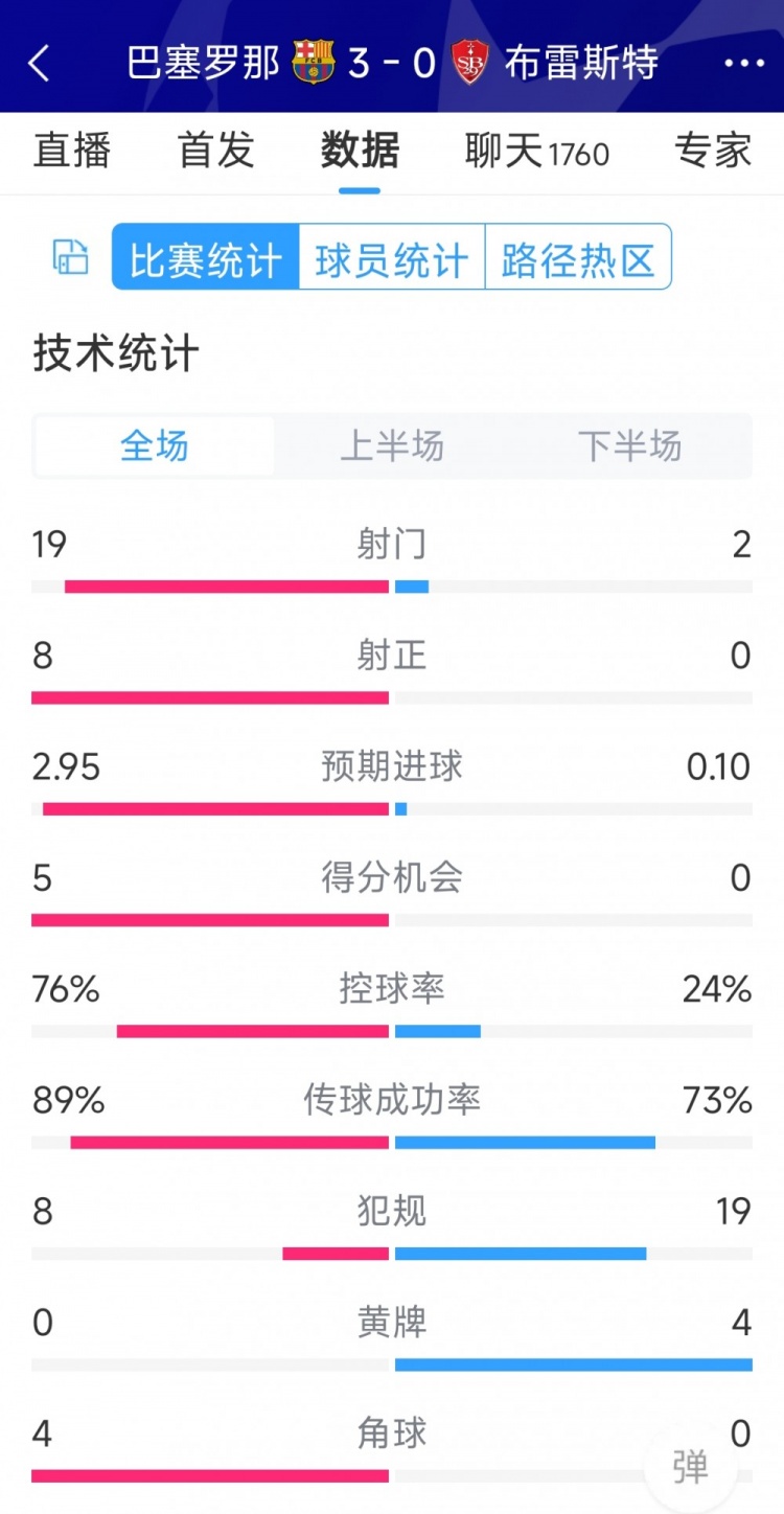 碾壓！巴薩3-0布雷斯特全場數(shù)據(jù)：射門19-2，射正8-0