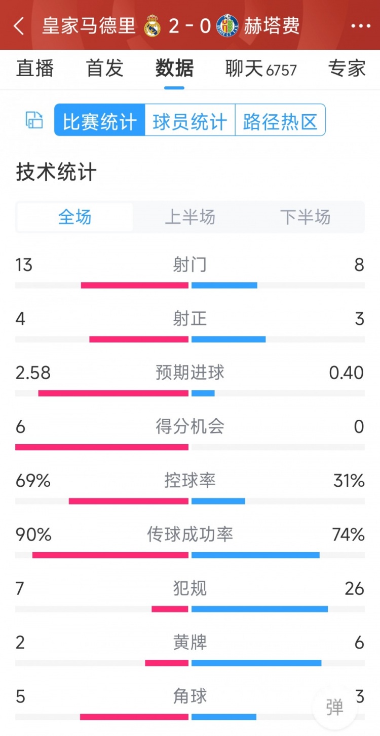 皇馬2-0赫塔費全場數(shù)據(jù)：射門13-8，射正4-3，犯規(guī)7-26