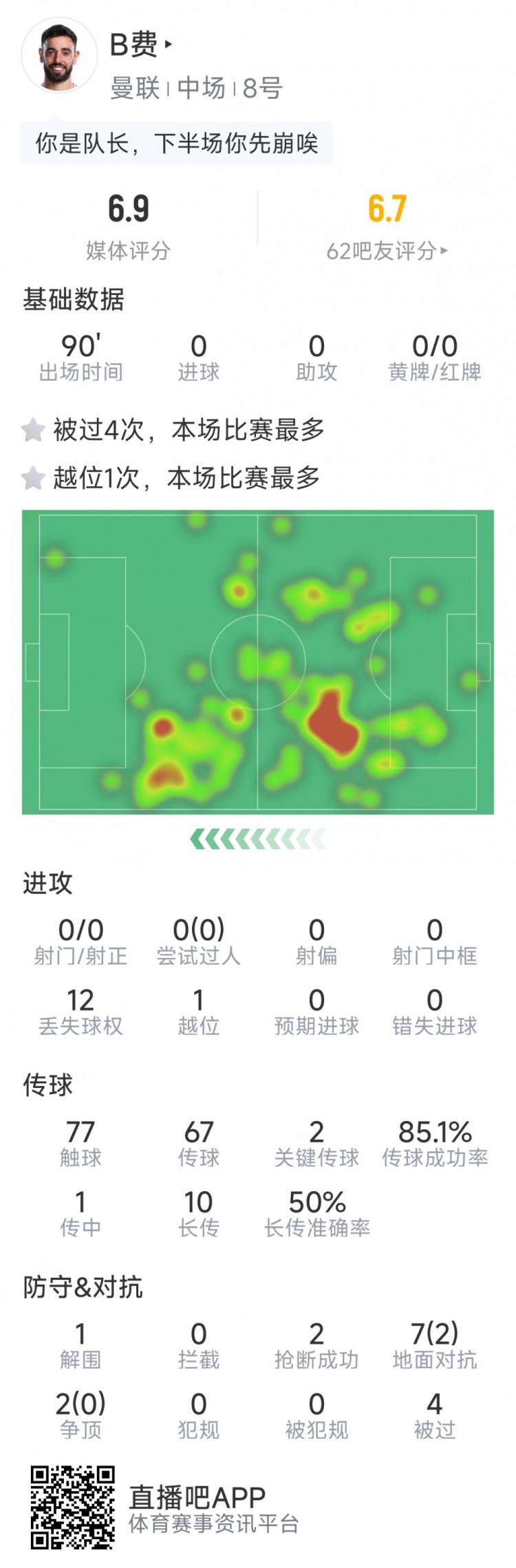 B費本場數(shù)據(jù)：0射門，2次關鍵傳球，2次搶斷，4次被過