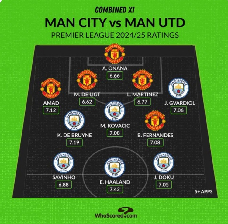 Whoscored列曼市雙雄本賽季評分最高陣：哈蘭德、B費、奧納納在列