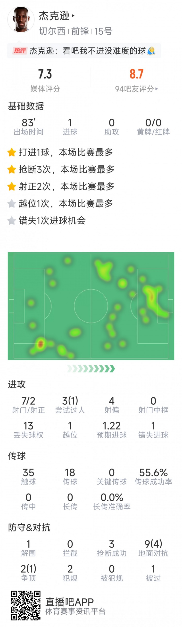 杰克遜本場數(shù)據(jù)：1粒進球，7射2正，1次錯失良機，3次搶斷