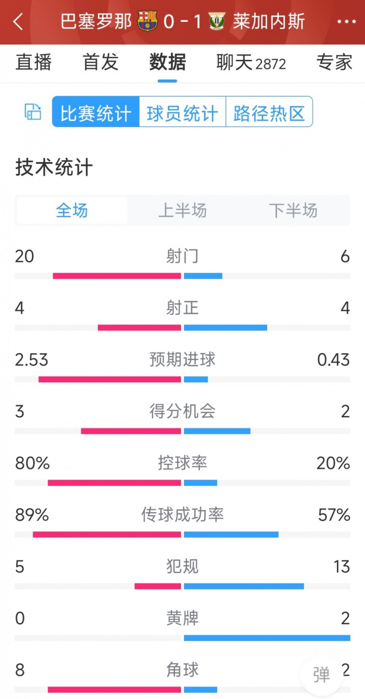 空有八成控球率，巴薩0-1萊加內(nèi)斯全場(chǎng)數(shù)據(jù)：射門20-6，射正4-4