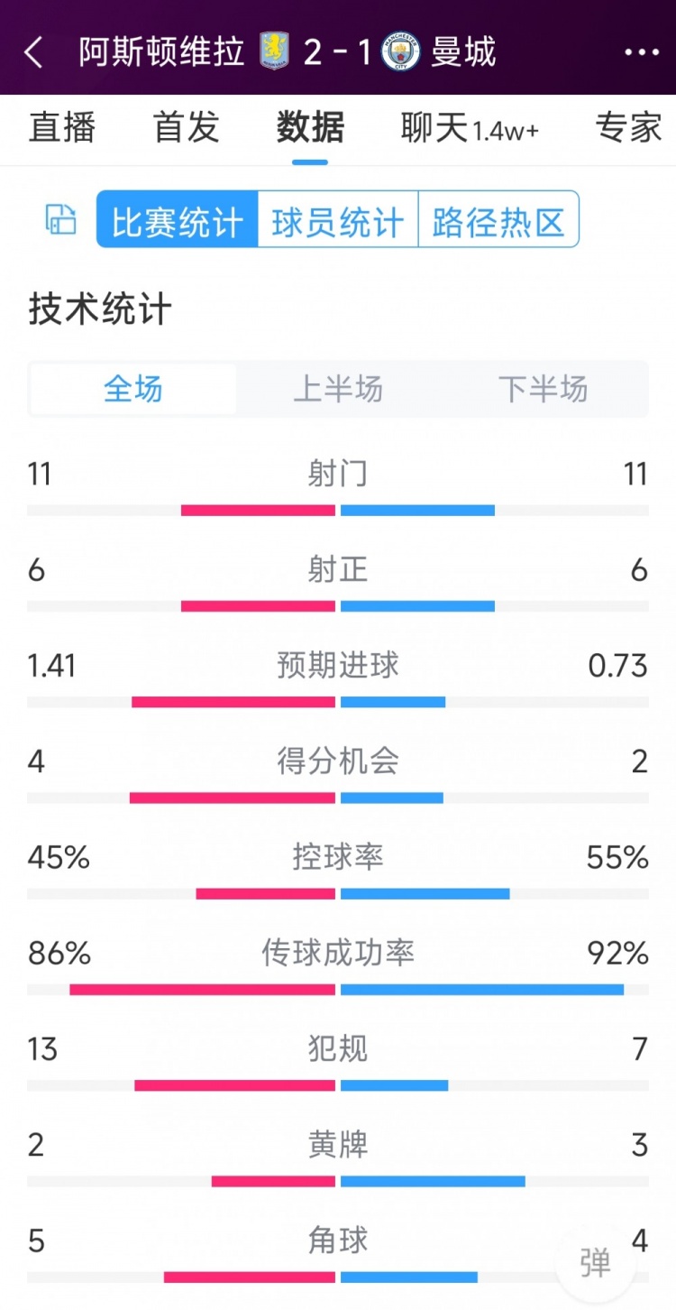 繼續(xù)下沉！曼城1-2維拉全場數(shù)據(jù)：射門11-11，射正6-6