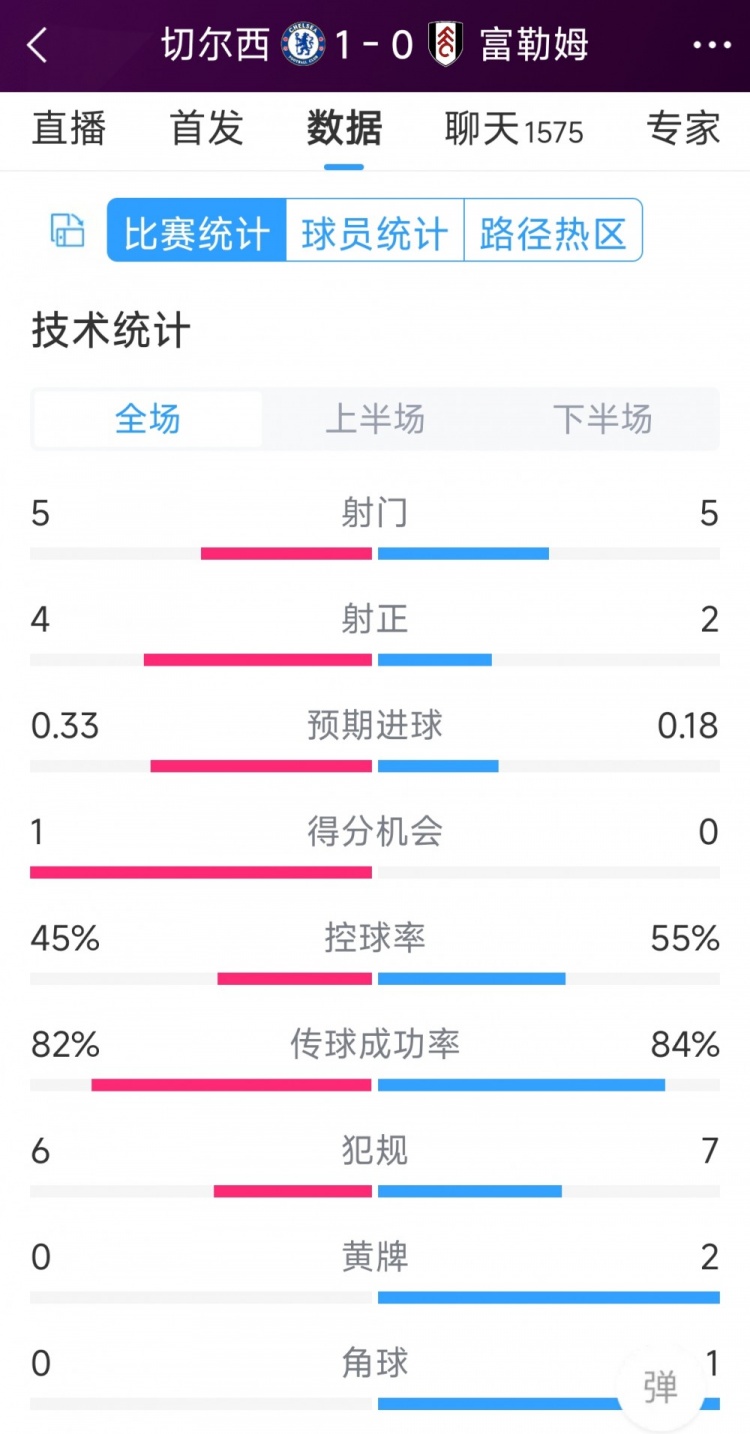 切爾西vs富勒姆半場數(shù)據(jù)：射門5-5，射正4-2，得分機會1-0