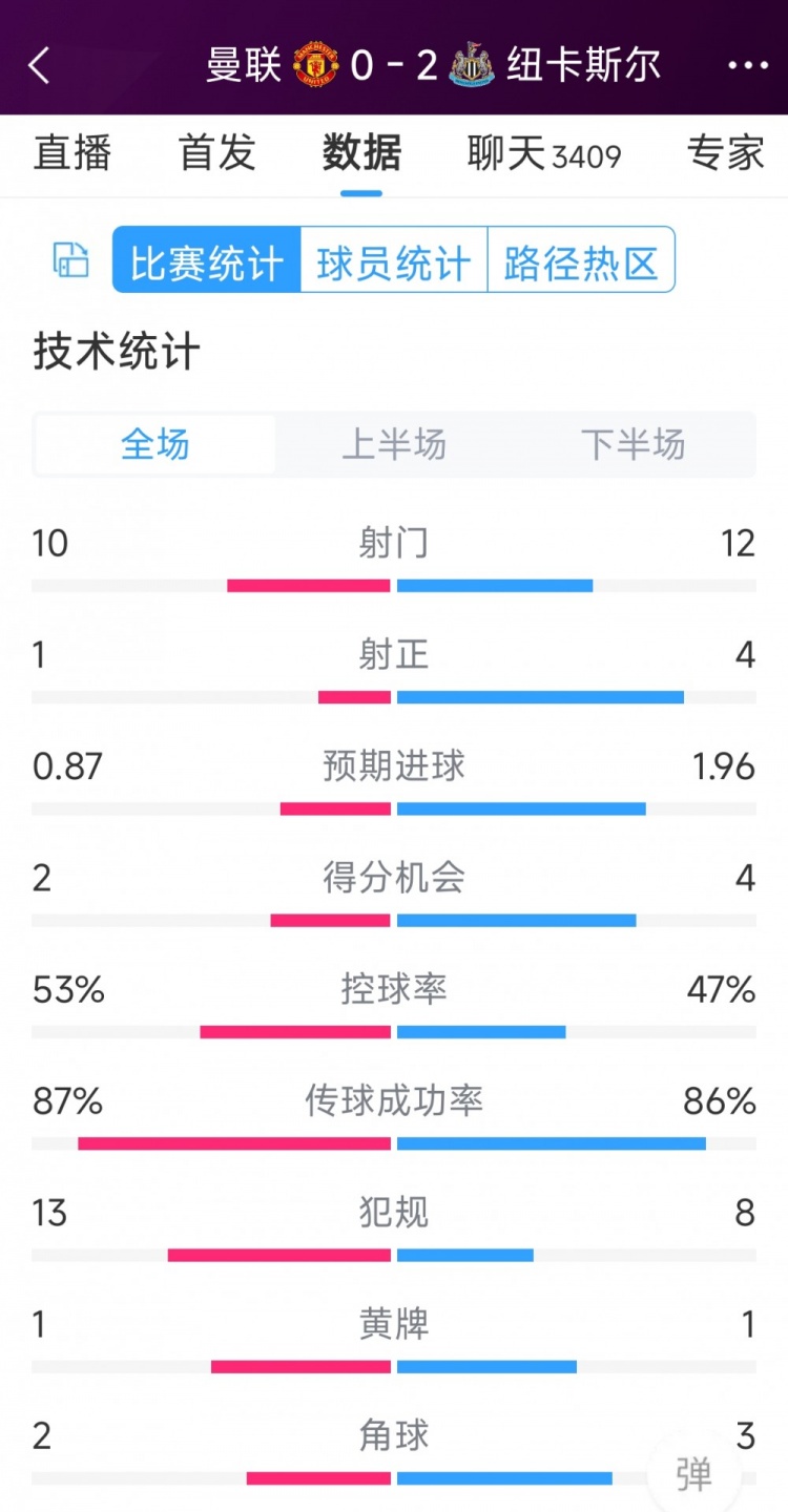 曼聯全場僅1次射正，曼聯0-2紐卡全場數據：射門10-12，射正1-4